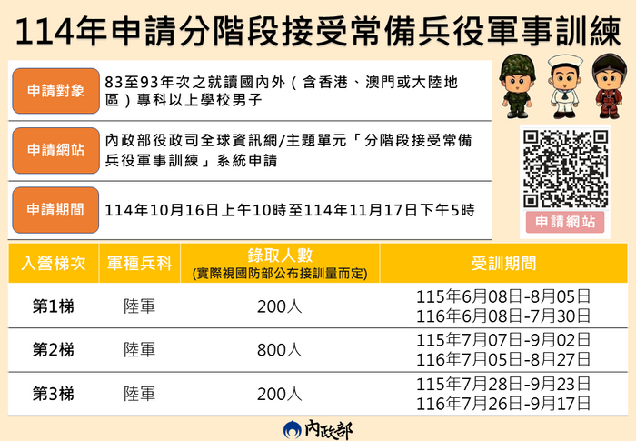 【轉知】內政部辦理114年就讀專科以上83至93年次在學男子,申請分階段接受常備兵役軍事訓練圖片