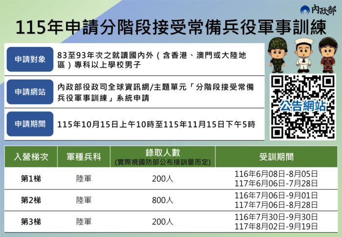 【轉知】內政部115年就讀專科以上83至93年次在學男子，申請分階段接受常備兵役軍事訓練圖片